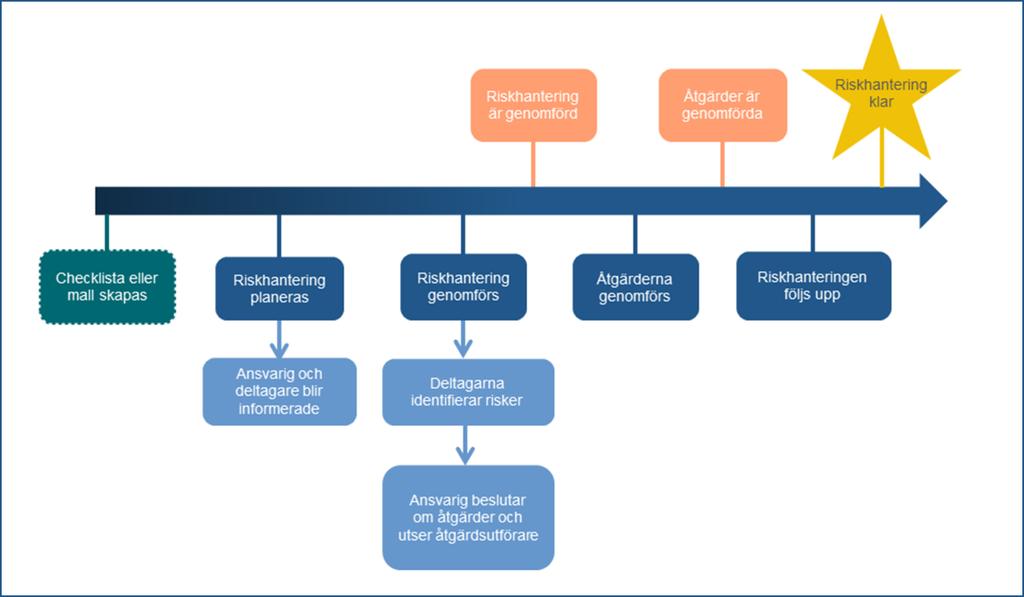 4.2 Riskhanteringarnas flöde Sida 63 av 111 Bilden visar en schematisk figur över flödet för riskhanteringar i IA-systemet. Processen beskrivs nedan steg för steg.