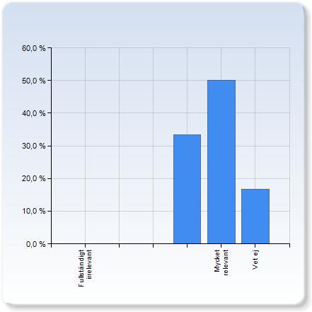 Föreläsningarnas relevans Här vill vi att du ska värdera relevansen hos de olika föreläsningarna.