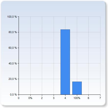 Hur många diskussionstimmar deltog du i? Hur många diskussionstimmar deltog du i?