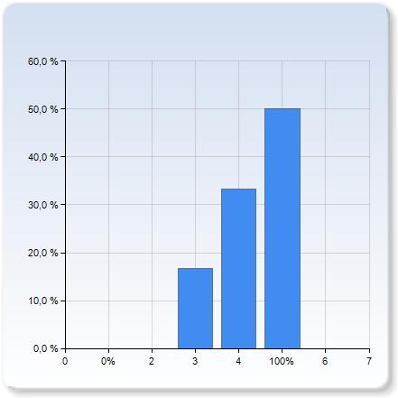 4, 0,4 Hur mycket tid la du ner på att förbereda din egen föreläsning?