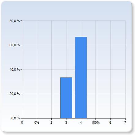 Hur mycket tid la du sammanlagt ner på kursen? (00% motar 5 arbetsdagar) Hur mycket tid la du sammanlagt ner på kursen?