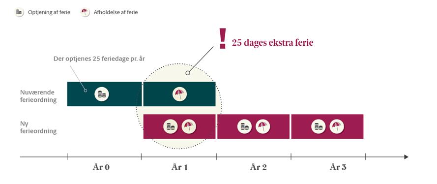 Det kommer att få stora konsekvenser för samhällsekonomin och för arbetsgivarnas likviditet, om löntagarna ska ha möjlighet att ta ut eller få utbetalt semester för upp till tio veckor på ett år.