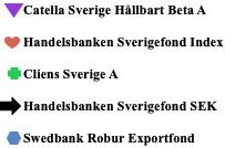 Figur 4 Genomsnittlig Sharpekvot i förhållande till fondens årliga avgifter. Källa: Morningstar (2019), Fondbolagens förening (2019) & Riksbanken (2019), samt egen bearbetning. 4.2 Jensens Alfa Nedan i Tabell 5 presenteras en sammanställning av resultaten från de 20 genomförda regressionerna som beskrevs i avsnitt 3.