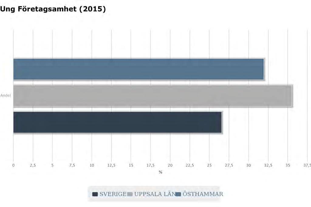 4 (5) Gymnasiet När det gäller gymnasiet så arbetar de idag med Ung Företagsamhet. Östhammar har fler UF företag än riket, dock något lägre än Uppsala län.
