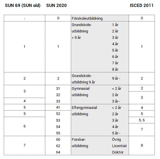 Bilagor Bilaga: SUN 2020, nivå, i relation till ISCED 2011 och