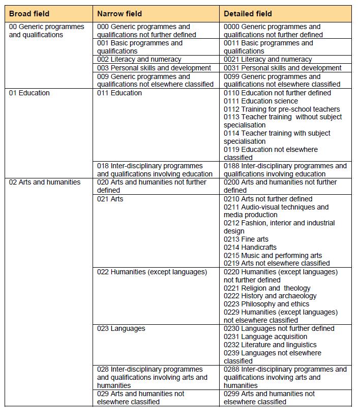 Bilaga: ISCED F-2013, inriktningar SCB