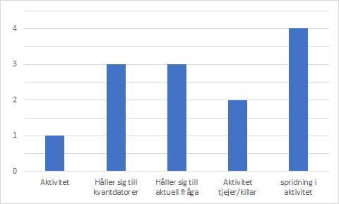 Figur 9: Rosendalsgymnasiet: Resultat innan diskussion Figur 10: Rosendalsgymnasiet: Resultat efter diskussion Alla som svarade fel svarade C - "5 2 = 25 möjliga tillstånd".