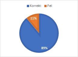 Fråga 2 - kvantbitar: 6 påståenden gavs varav 2 var korrekta - A ("Om det vid en mätning av kvantbiten är 90% sannolikhet att en nolla mäts, måste det vara 10% sannolikhet att en etta mäts.