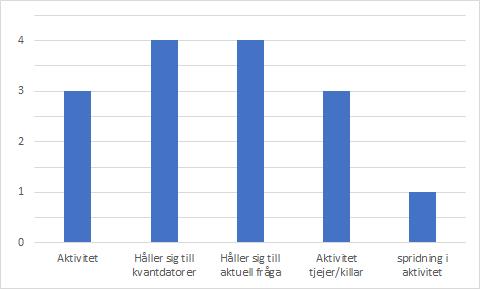 Figur 26: Rosendalsgymnasiet: Resultat innan diskussion Figur 27: Rosendalsgymnasiet: Resultat efter diskussion De vanligast felaktiga svaren i sjunkande ordning var: E (6st), C (5st) och B (2st).