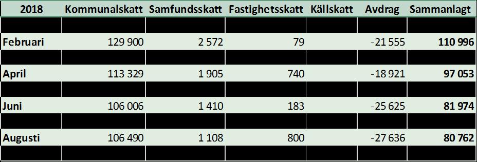 KOMMUNFULLMÄKTIGE Sida 9 41 INKOMSTSKATTESATS 2019 Kommunstyrelsen 111/25.10.2018, INKOMSTSKATTESATS 2019 Ovan tabell som visar influten skatt under året.