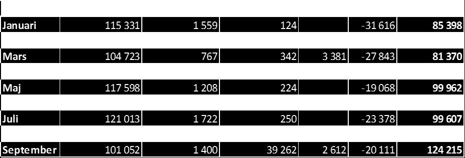 Under året beräknas 1 236 000 inflyta, jmfr mot budgeterat som är 1 196 000. En höjning/minskning med 1 % beräknas ge 65 000 i utfall.