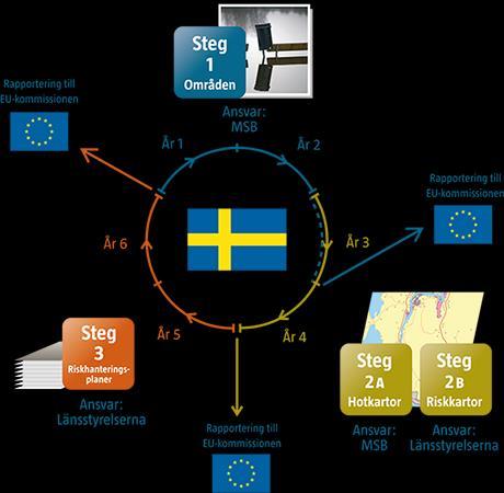 Figur 2. Flödesschema för arbetet med översvämningsdirektivet och förordningen och översvämningsrisker (MSB, hämtad 2019-05-23).