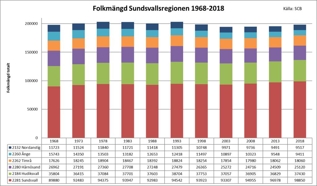 Sundsvallsregionen Sundsvallsregionen är namnet på det regionala samarbetet mellan Sundsvall, Timrå, Härnösand, Ånge, Nordanstig och Hudiksvall bedriver sedan 2006.
