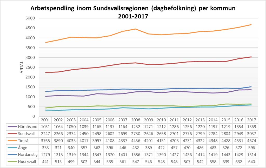 Figur 5 Arbetspendling Sundsvallsregionen 2001-2017 Sysselsättning Historiskt har sysselsättningsgraden (andel av befolkningen som förvärvsarbetar) varit hög i Sundsvalls kommun, både för män och för
