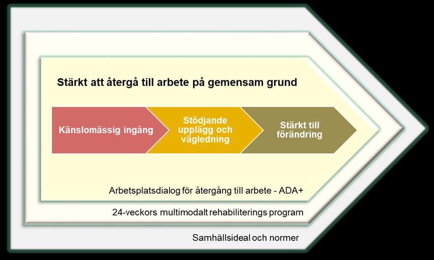 Figur 8. Teoretisk modell för hur ADA + i dess kontext bidrar till en hälsofrämjande process vid återgång till arbete för personer med utmattningssyndrom.