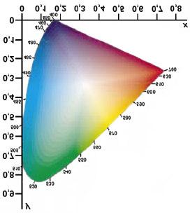 6. APPENDIX X = k R( λ) I ( λ) x( λ) dλ λ Y = k R( λ) I ( λ) y( λ) dλ λ Z = k R( λ) I( λ) z( λ) dλ k = λ λ 100 I ( λ ) y( λ) d( λ) Färg mäts genom att mäta upp X, Y och Z.