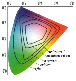 6. APPENDIX Ett kromaticitetsdiagram är bland annat användbart för visualisering av olika mediers färgomfång vid färgreproduktion (Fig. 9).