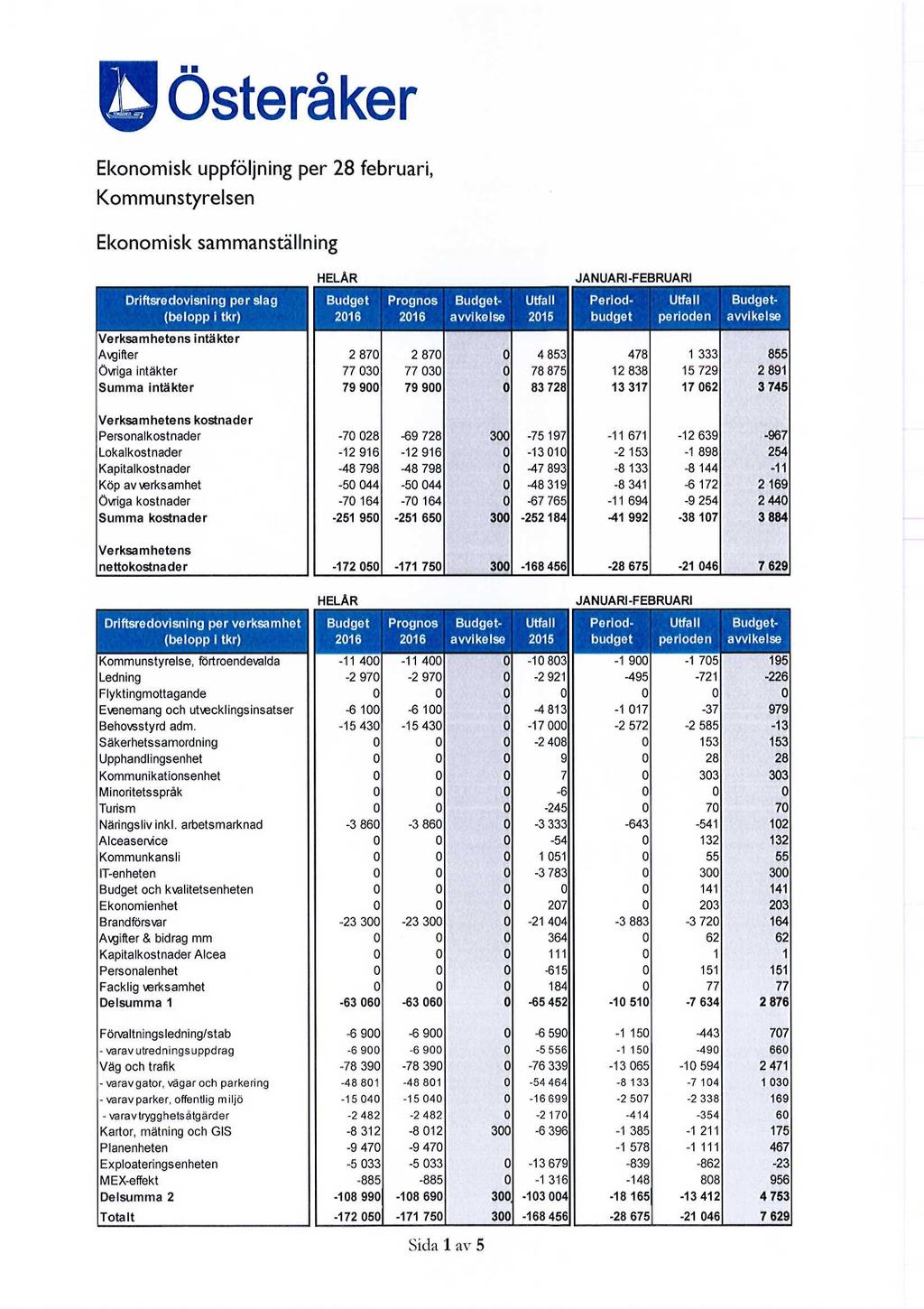 Österåker Ekonomisk uppföljning per 28 februari, Kommunstyrelsen Ekonomisk sammanställning HELÅR JANUARI-FEBRUARI Driftsredovisning per slag Budget Prognos Budget Utfall Period Utfall Budget (belopp