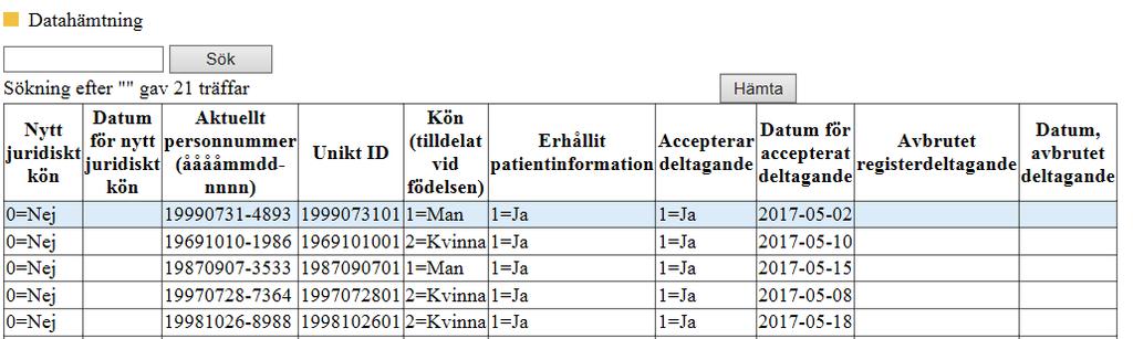 (Obs att det är endast patienter inom en och samma