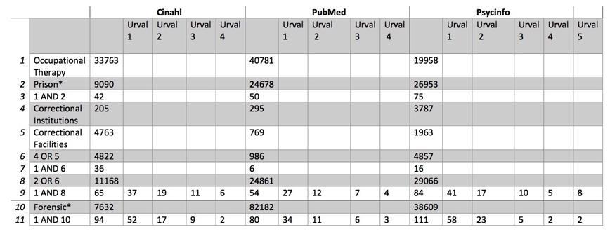 Metod En litteraturstudie valdes som metod för att ge en översikt av kunskapsläget inom området (Axelsson, 2012).