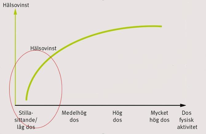 Stillasittande Från stillasittande till lite aktivitet ger störst hälsoeffekt Stillasittandet tar tid från