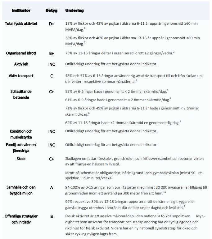 Betyg och betygsunderlag från den svenska sammanställningen Active Healthy Kids 2018 Betyget för varje indikator motsvarar procentandelen barn och ungdomar som