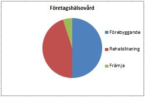 PERSONALREDOVISNING47 Under 2018 inkom 55 rapporter angående hot och våld varav 19 stycken är anmälda som arbetsskador.