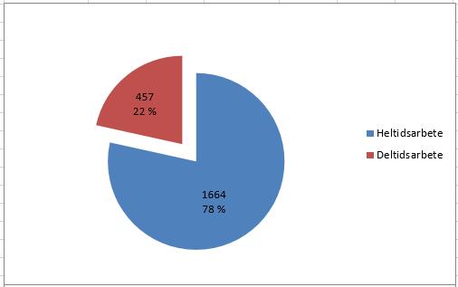 >> I statistikdelen finns en tabell som visar personalens frånvarodagar i förhållande till antalet anställda.