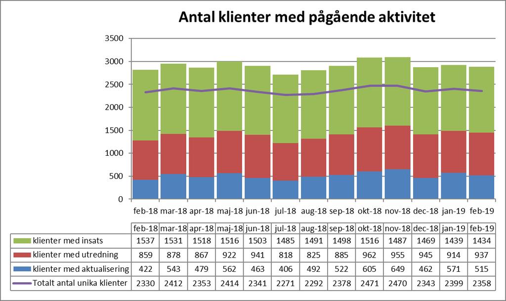 Antal klienter med pågående aktivitet Antalet unika klienter med pågående aktivitet under februari månad är 2 procent färre än föregående månad. Detta motsvarar 41 personer.