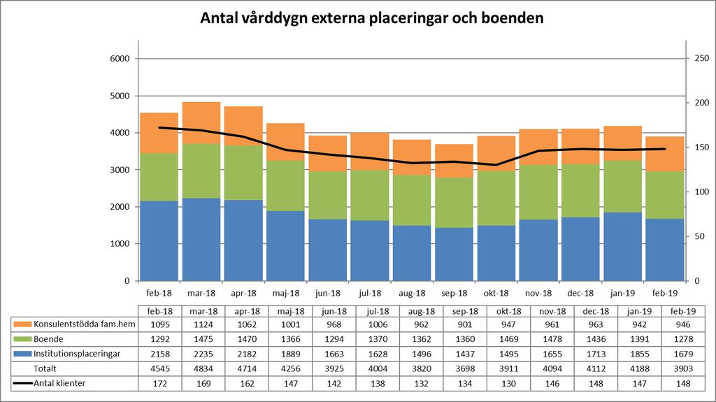 Externa placeringar Antal externa vårddygn i februari är 7 procent mindre än januari. Minskningen beror i huvudsak på att februari är en kortare månad.