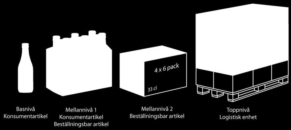 En pall med lådor med schampoflaskor Figur 17 En konsumentartikel, en beställningsbar artikel och en logistisk enhet i en artikelhierarki med en bas-, en mellanoch en toppnivå. 2.