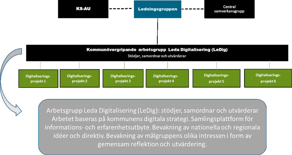 4 Styrning och organisation Politiken styr via fullmäktige och nämnder samt via mål och budgetarbete. Kommunstyrelsen har det politiska ansvaret att driva digitaliseringsfrågan.