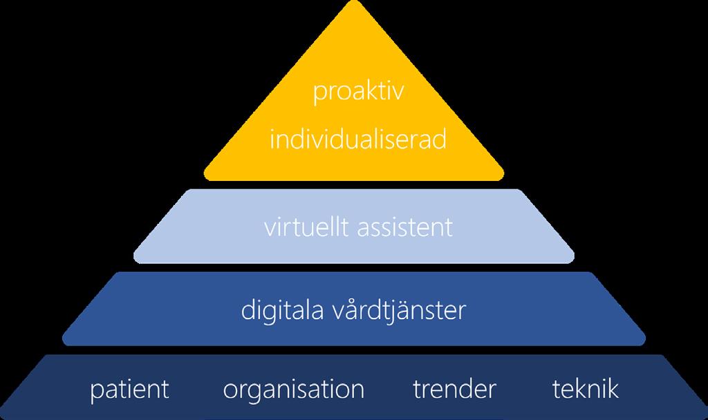 Digitalisering inom hälso- och sjukvård Drivkrafterna för digitaliseringen i hälso- och sjukvården utgörs av patientens- och organisationens behov samt tekniska möjligheter och trender.