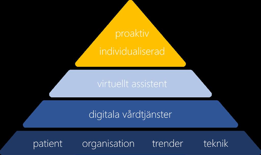 Digitalisering inom hälso- och sjukvård Drivkrafterna för digitaliseringen i hälso- och sjukvården utgörs av patientens- och organisationens behov samt tekniska möjligheter och trender.