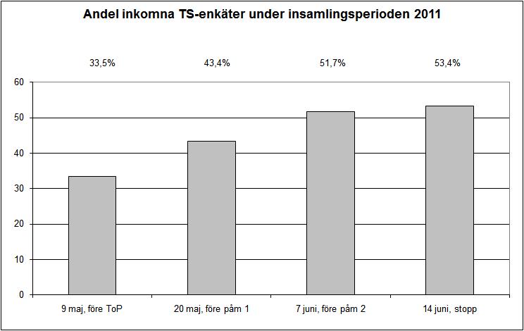 STATISTISKA CENTRALBYRÅN 5(12) 5 Personer under 18 år Fr.o.m. 2009 års undersökning har samtliga enkäter skickats direkt till de utvalda personerna.