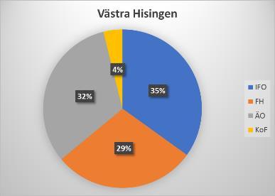 Fördelning nettokostnad mellan IFO, FH och ÄO per stadsdel 2017 Ovan diagram tar ej hänsyn till överföring av stadsdelsbiblioteken.