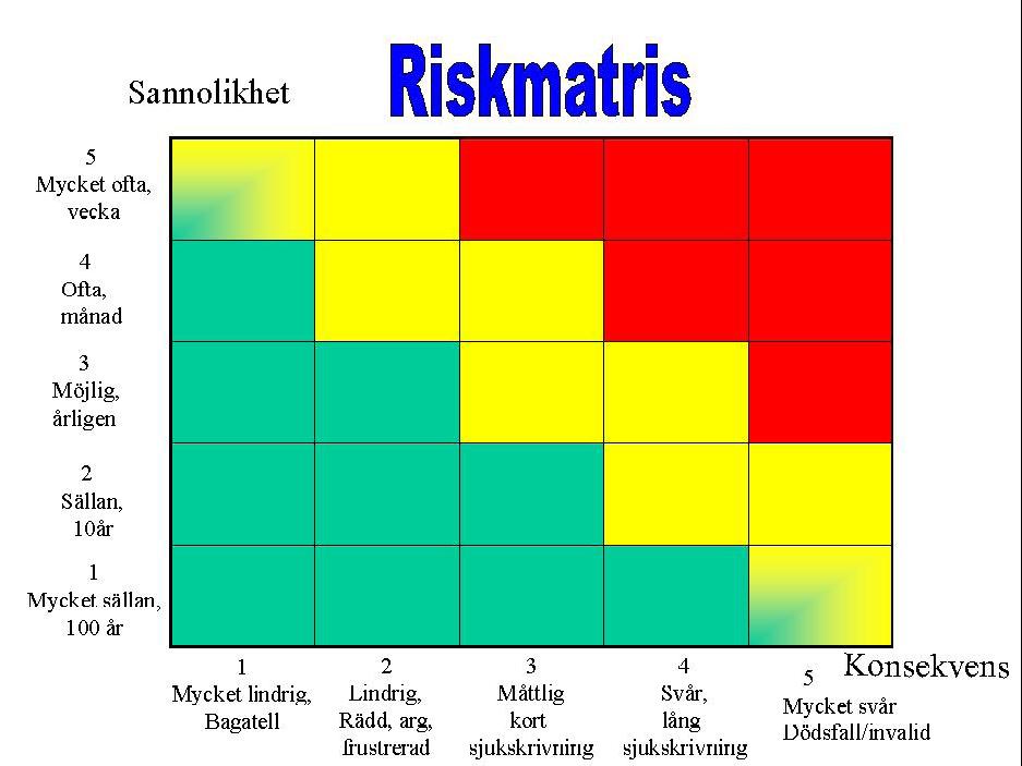 Sannolikhet Konsekvens Risk 1 = aran/risken obefintlig 1 = Mycket liten skada (första hjälpen) 1-4 = örsumbar/låg 2 = Osannolikt (<1ggr/10år) 2 = Liten skada (besök sjuksyster/ läkare) 5-11 = Medel 3