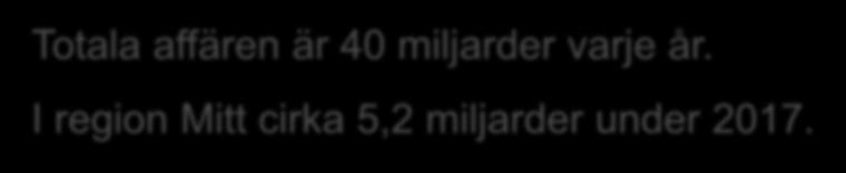 miljarder varje år.