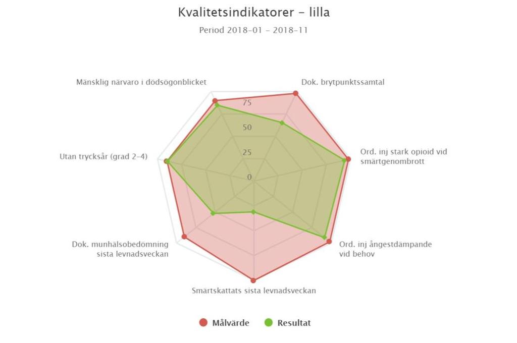 Figur 1: Utdrag ur Svenska Palliativ registret - Hela riket Figur 2: Utdrag ur Svenska Palliativ registret - 2018-01 - 2018-11 Figurerna ovan visar målvärde och resultat från palliativregistret,