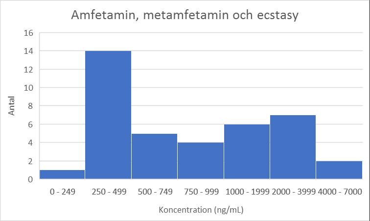 a) b) c) Figur 1: Fördelningen av antal prover per koncentrationsintervall