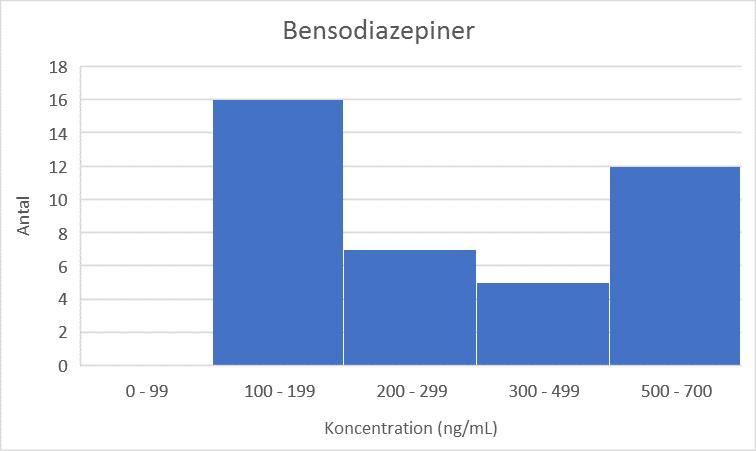 (THC) (gränsvärden 20 ng/ml, ±50% intervall 10 30