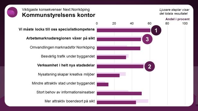 Vilka konsekvenser får det här för den egna verksamheten? Av de nio konsekvenser som fanns att välja på har störst andel på kontoret, 61 procent, valt Vi måste locka till oss specialistkompetens.