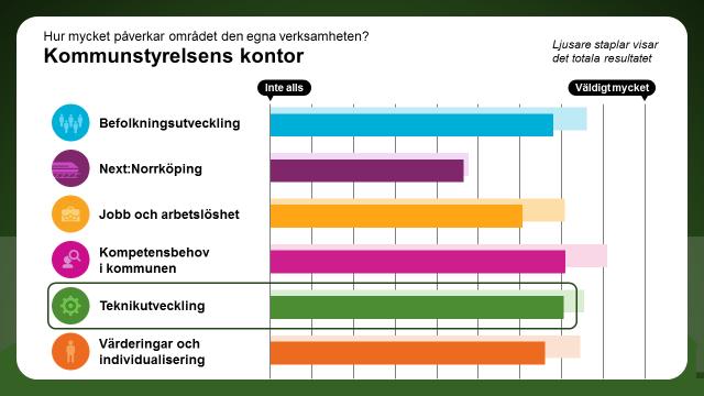 Teknikutveckling Hur mycket påverkar området den egna verksamheten?