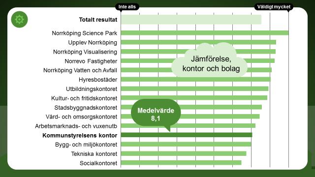 kommunen högst av alla områden.