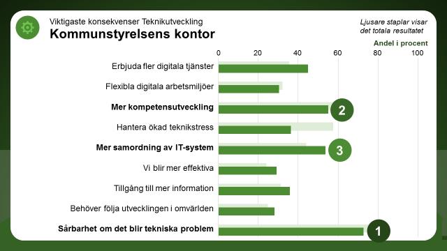 Vilka konsekvenser får det här för den egna verksamheten? Av de nio konsekvenser som fanns att välja på har störst andel på kontoret valt Sårbarhet om det blir tekniska problem, 73 procent.