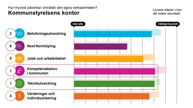 Övergripande resultat, alla områden I den första frågan i workshoppen fick vi ange hur stor påverkan områdena har på den egna verksamheten, på en skala från 1 till 10.