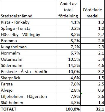 Sida 5 (5) Av de 0,4 mnkr som fördelas till Matlyftet utgår 0,1 mnkr till stadsdelsförvaltningarna så att samtliga förvaltningar får vad de ansökt om.