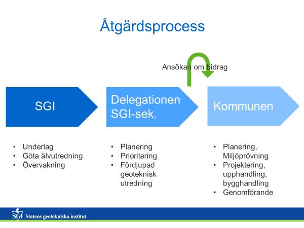 2.8 Utformning av förslag till åtgärdsprocess När klimatanpassningsåtgärder ska genomföras är det många steg i processen som ska genomföras, alltifrån undersökningar, planering, projektering,