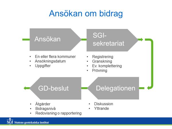 Figur 3. Förslag till ansökningsprocess. 2.10 Framtagande av geotekniska utredningar I skredriskkarteringen från 2012 redovisas skredrisknivåer i områden längs älven.