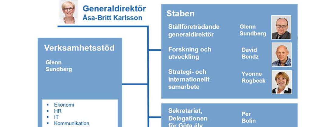 Per Bolin har rekryterats som chef för delegationen. Han tillträder sin tjänst 1 juli 2018. Chefen kommer att ingå i SGI:s ledningsgrupp. Rekrytering av två geotekniker pågår.